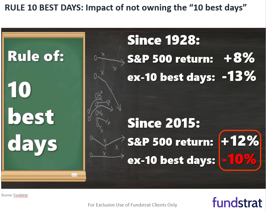 A 10 best days probably coming this week.  Since 1928, missing 10 best days in a year cuts returns from 8% annually to -13% (or -2,100bp) and -2,200bp since 2015.