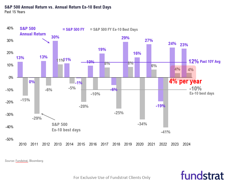 A 10 best days probably coming this week.  Since 1928, missing 10 best days in a year cuts returns from 8% annually to -13% (or -2,100bp) and -2,200bp since 2015.