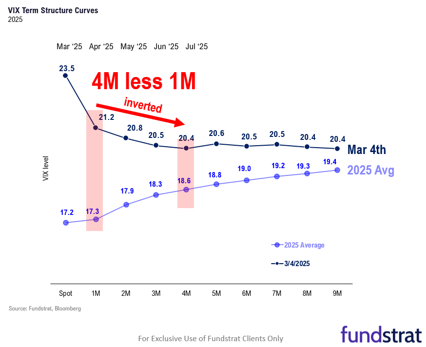 A 10 best days probably coming this week.  Since 1928, missing 10 best days in a year cuts returns from 8% annually to -13% (or -2,100bp) and -2,200bp since 2015.