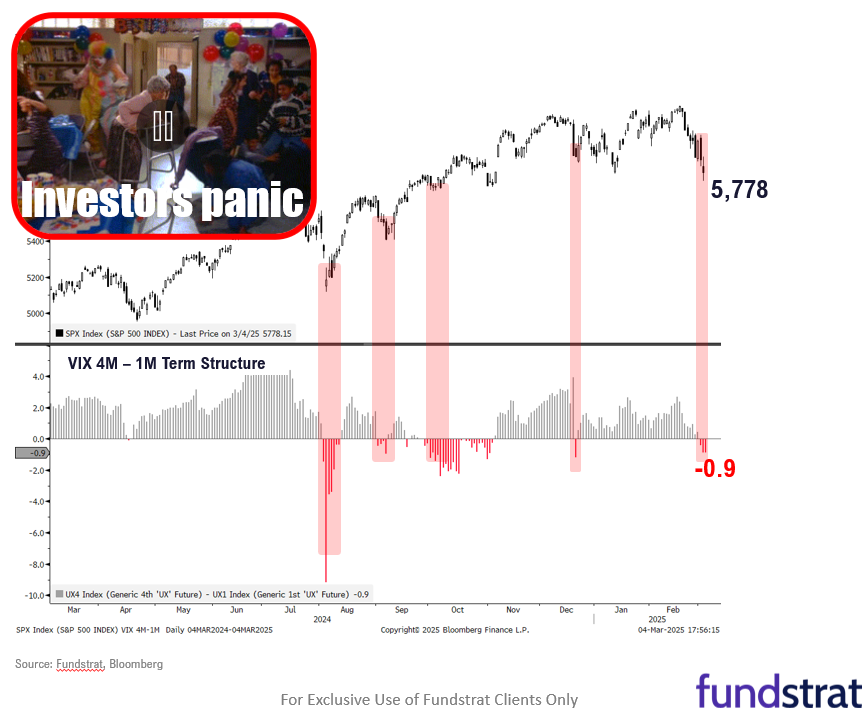 A 10 best days probably coming this week.  Since 1928, missing 10 best days in a year cuts returns from 8% annually to -13% (or -2,100bp) and -2,200bp since 2015.