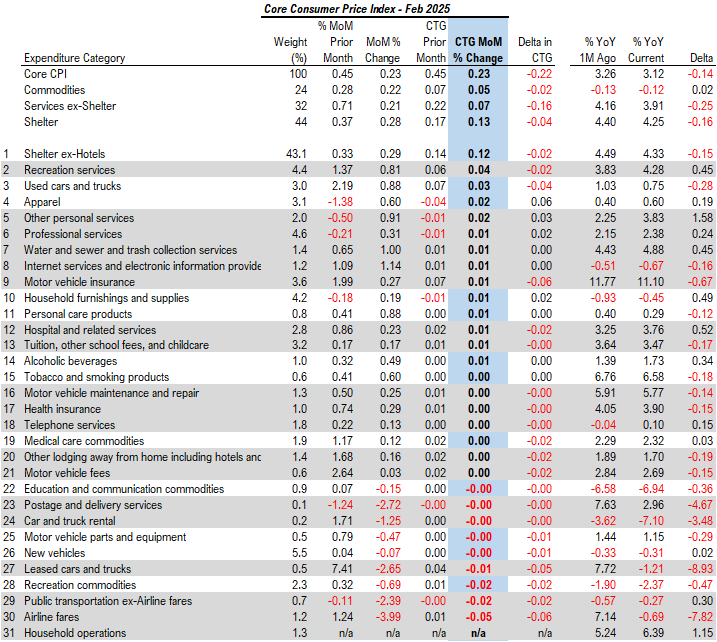 Feb Core CPI downside +0.23% MoM better than seasonal fears and outright good