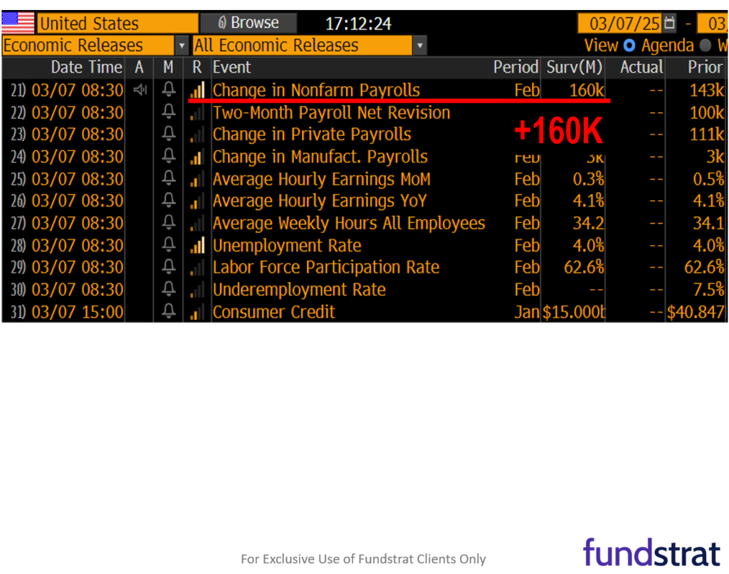 Weak Feb ADP jobs might be harbinger of a weak Fri jobs report = return of Fed + Trump put