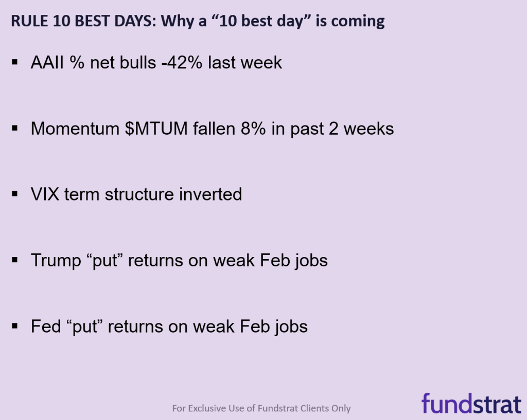 Weak Feb ADP jobs might be harbinger of a weak Fri jobs report = return of Fed + Trump put