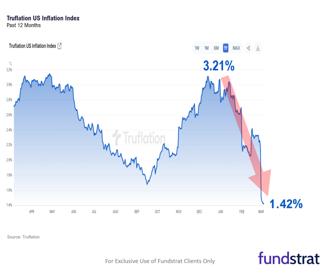 Weak Feb ADP jobs might be harbinger of a weak Fri jobs report = return of Fed + Trump put