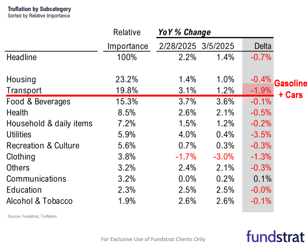 Weak Feb ADP jobs might be harbinger of a weak Fri jobs report = return of Fed + Trump put