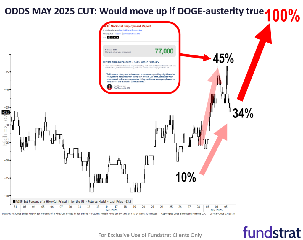 Weak Feb ADP jobs might be harbinger of a weak Fri jobs report = return of Fed + Trump put