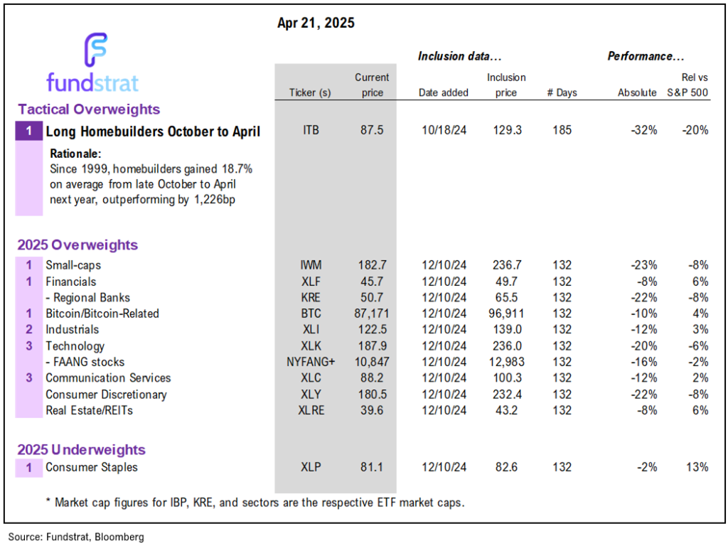 It is obvious markets do not want the White House to replace Powell, and Polymarket thankfully only shows 20% odds