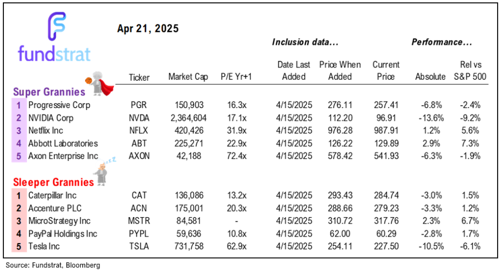 It is obvious markets do not want the White House to replace Powell, and Polymarket thankfully only shows 20% odds