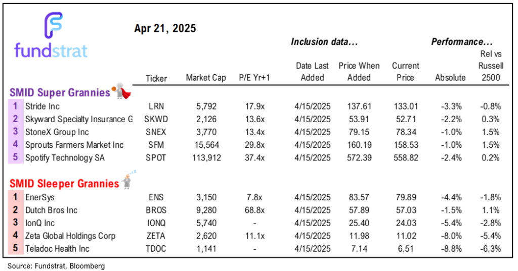 It is obvious markets do not want the White House to replace Powell, and Polymarket thankfully only shows 20% odds