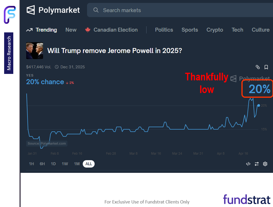 It is obvious markets do not want the White House to replace Powell, and Polymarket thankfully only shows 20% odds