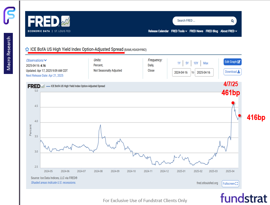 It is obvious markets do not want the White House to replace Powell, and Polymarket thankfully only shows 20% odds
