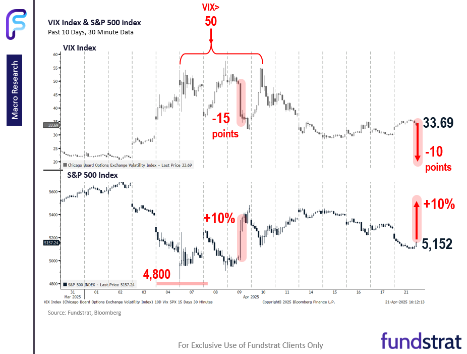 It is obvious markets do not want the White House to replace Powell, and Polymarket thankfully only shows 20% odds