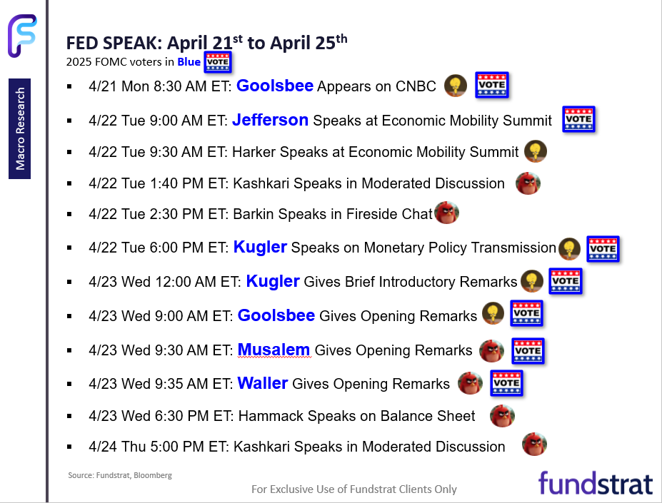 It is obvious markets do not want the White House to replace Powell, and Polymarket thankfully only shows 20% odds