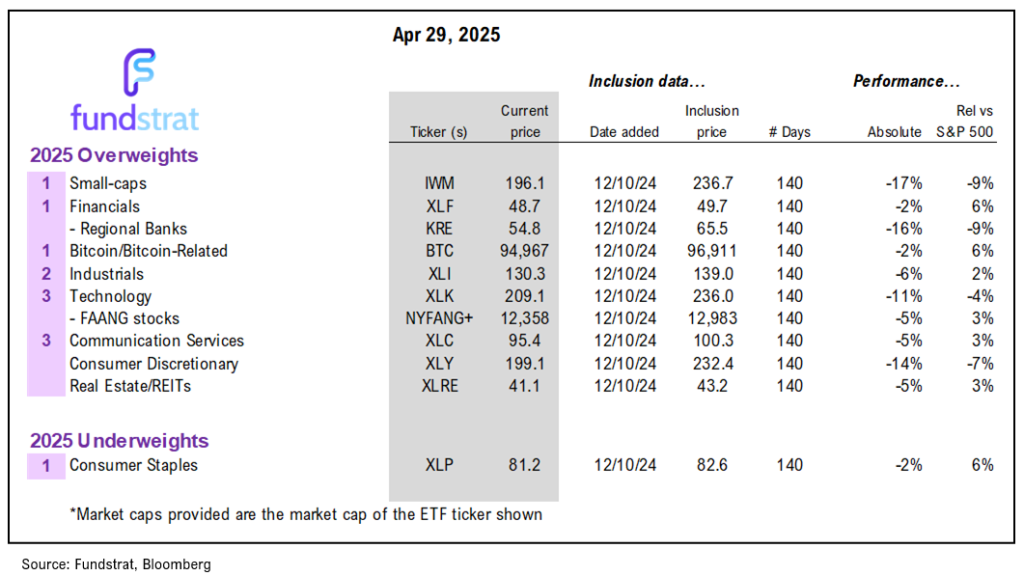 Positive developments on tariff front as Lutnick tells CNBC one deal is done and key Wed is March Core PCE