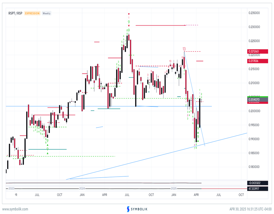 Technology comeback is quite positive, while Energy breaks down