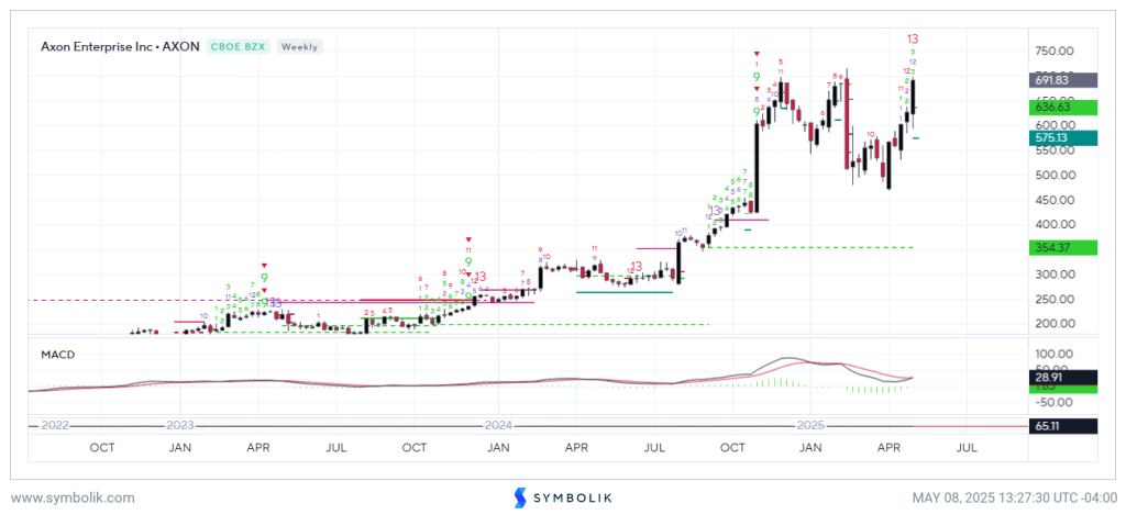 Analysis of SPX, ITA, GE, AXON and DECK