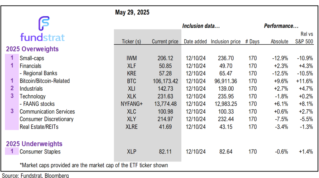 Tariff setbacks are positive for equities, as it pushes us closer to the end game. Still the most hated rally = bullish