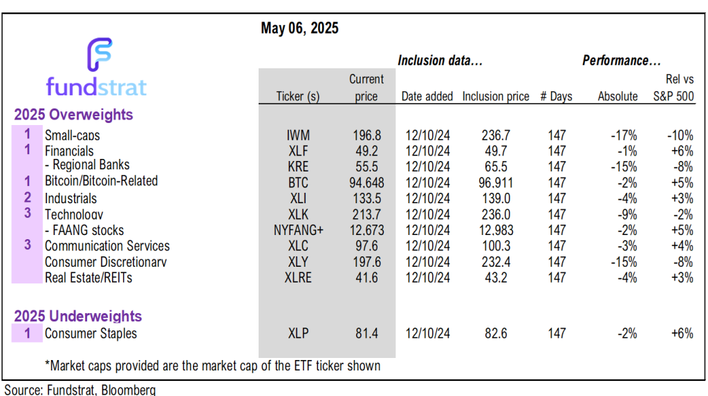 Investors wary ahead of May FOMC (5/7). While some churning expected post-April 7 rally, we also see improving risk/reward given trade progress.