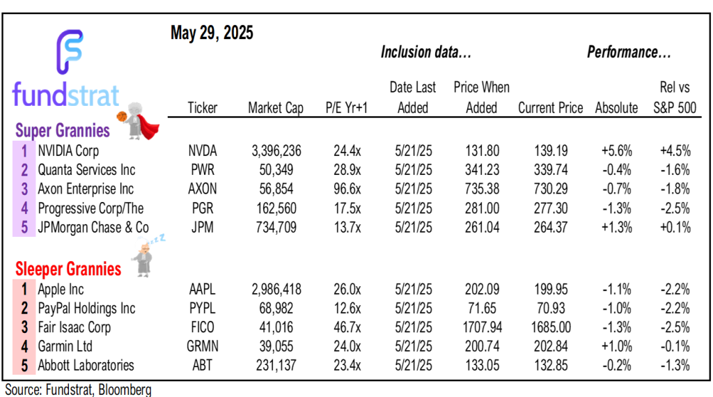Tariff setbacks are positive for equities, as it pushes us closer to the end game. Still the most hated rally = bullish