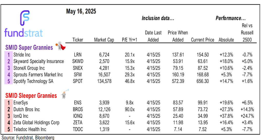 We view the Moody's downgrade (of USA debt from AAA) as largely non-event and would buy the dip.