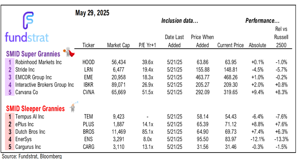 Tariff setbacks are positive for equities, as it pushes us closer to the end game. Still the most hated rally = bullish