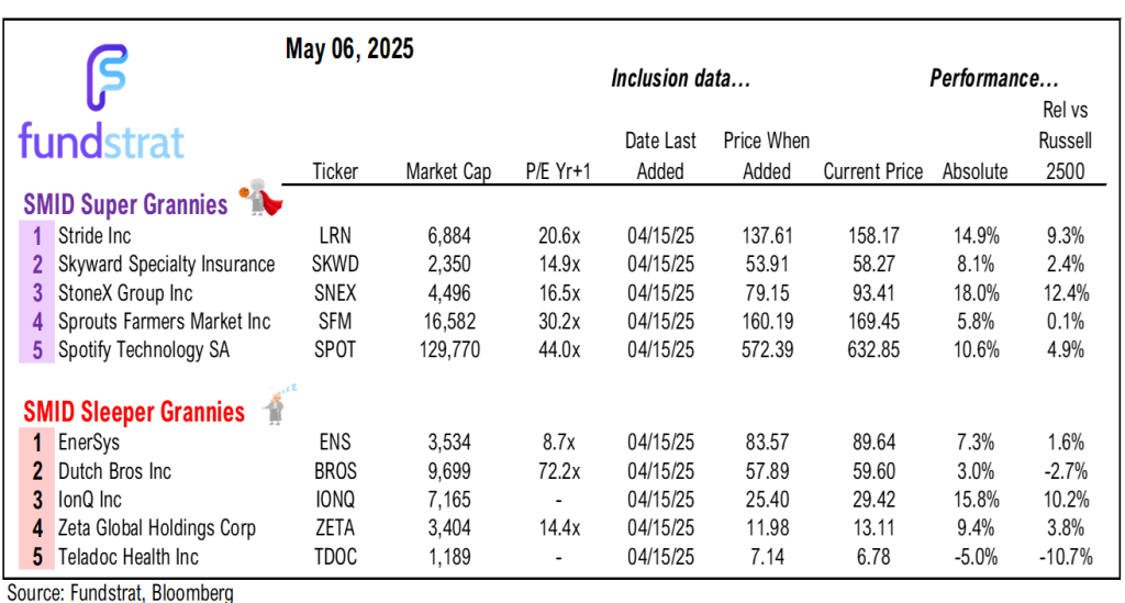 Investors wary ahead of May FOMC (5/7). While some churning expected post-April 7 rally, we also see improving risk/reward given trade progress.