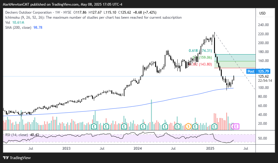 Analysis of SPX, ITA, GE, AXON and DECK