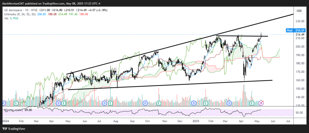 Analysis of SPX, ITA, GE, AXON and DECK