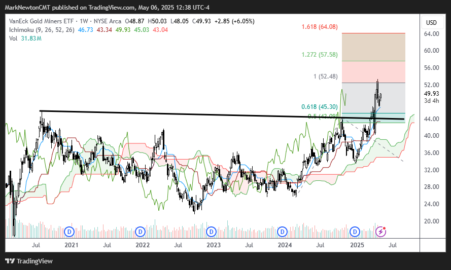 SPX, GDX, and AMD in focus