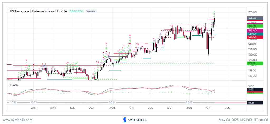 Analysis of SPX, ITA, GE, AXON and DECK