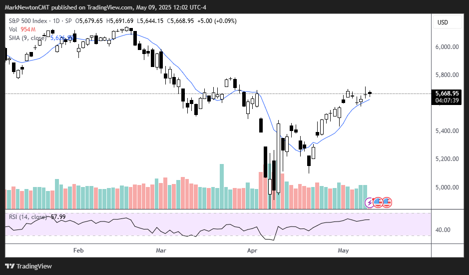 Analysis of SPX, SPGI, VRTX, and SOX