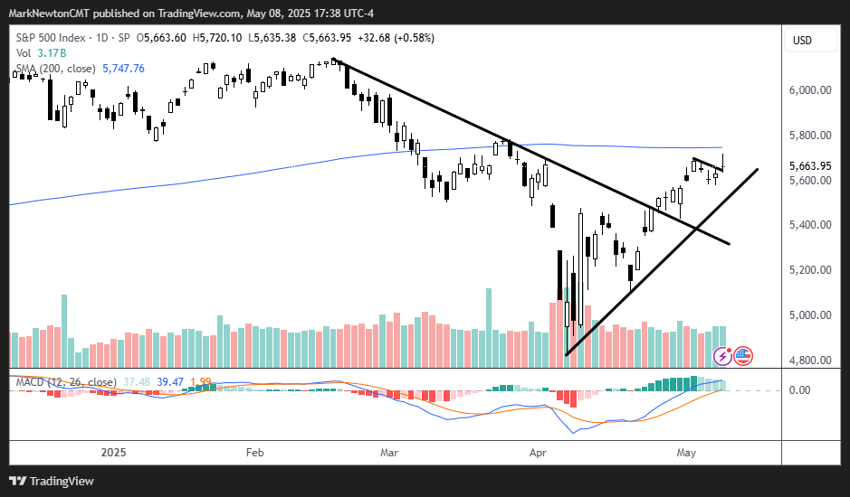 Analysis of SPX, ITA, GE, AXON and DECK