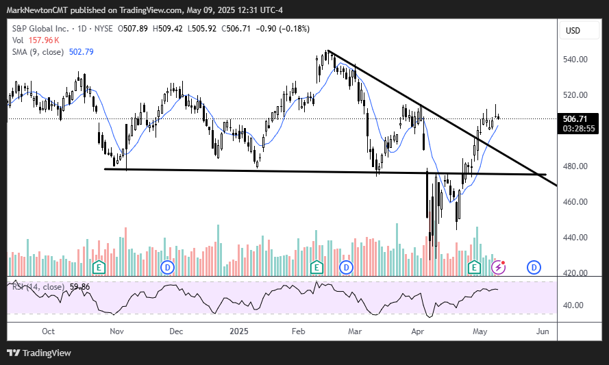 Analysis of SPX, SPGI, VRTX, and SOX