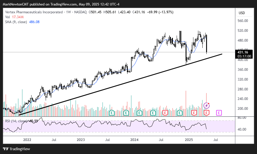 Analysis of SPX, SPGI, VRTX, and SOX