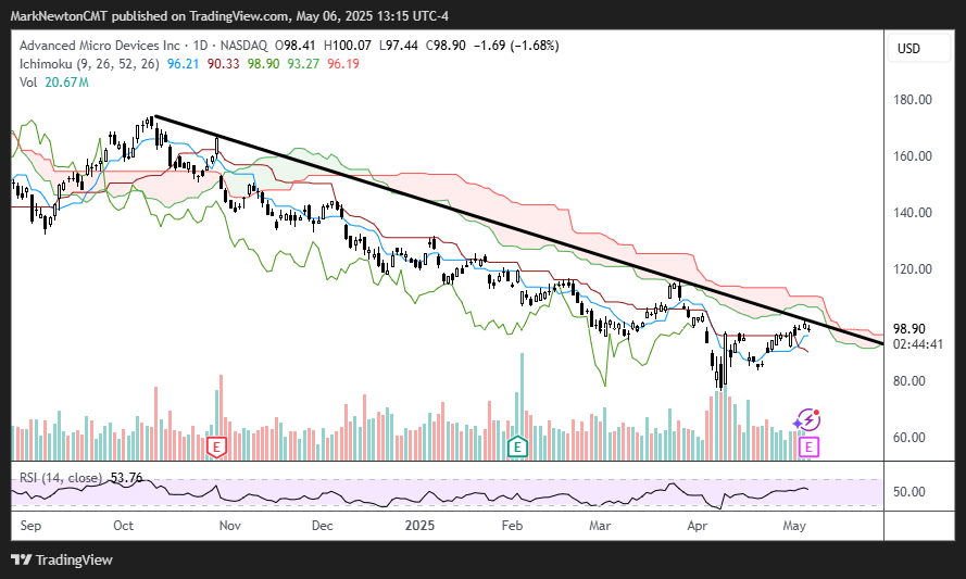 SPX, GDX, and AMD in focus