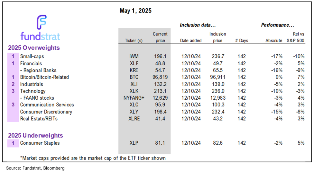 As week nears end, earnings provided support for equity recovery. Bessent arguably correct Fed should be cutting as we explain below