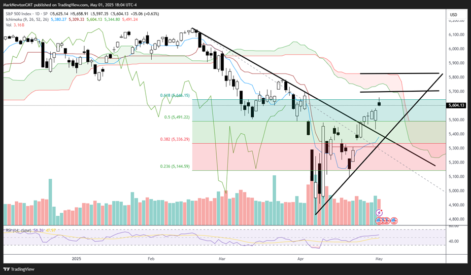 Short-term trend still bullish, but might reach short-term peak into early next week