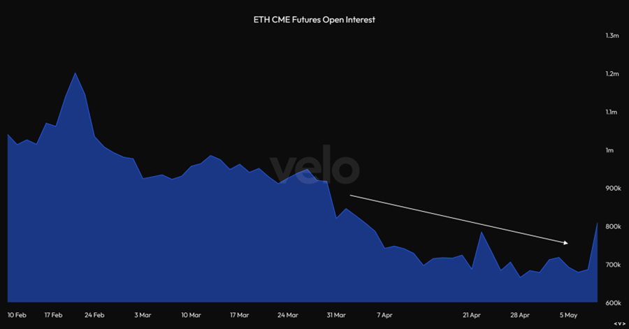 ETH Finally Makes a Move Ahead of Pivotal Weekend
