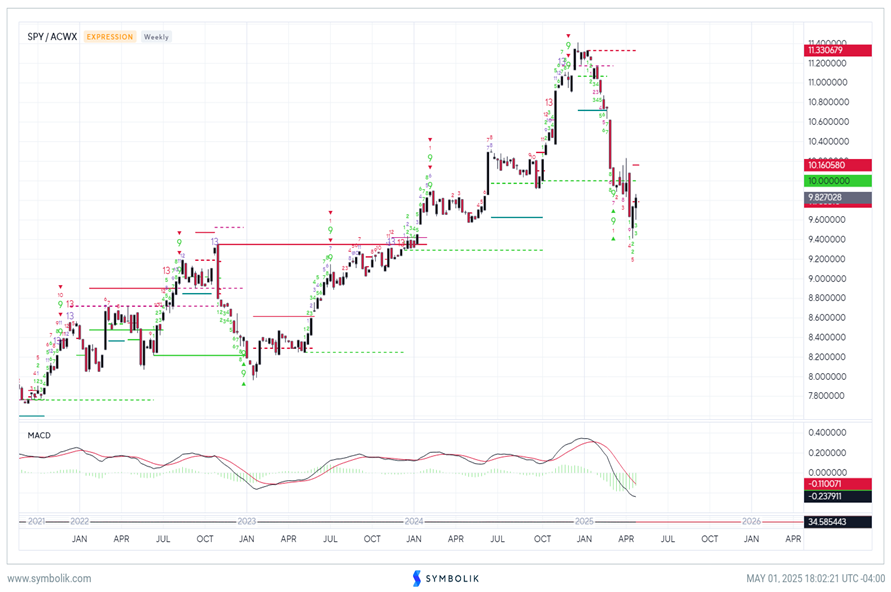 Short-term trend still bullish, but might reach short-term peak into early next week