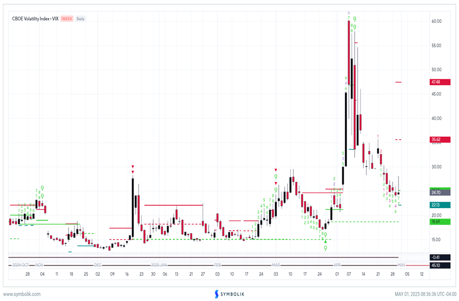 Short-term trend still bullish, but might reach short-term peak into early next week