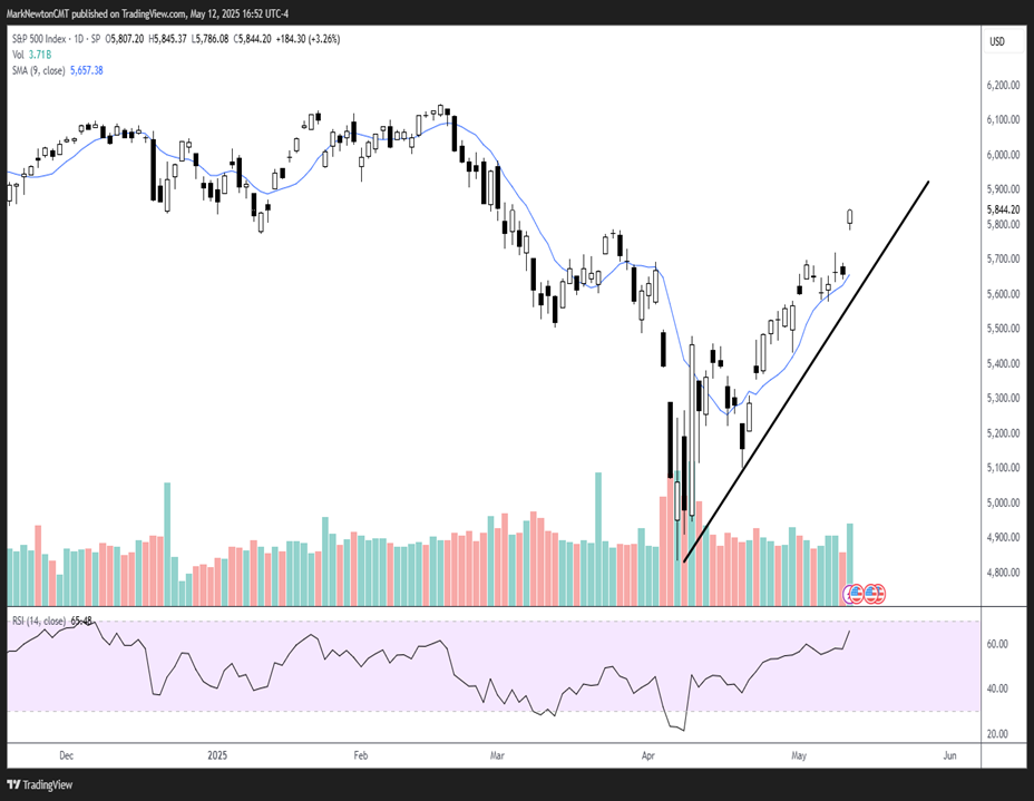 SPX has now reached 5800, but time-wise, sell signals look premature