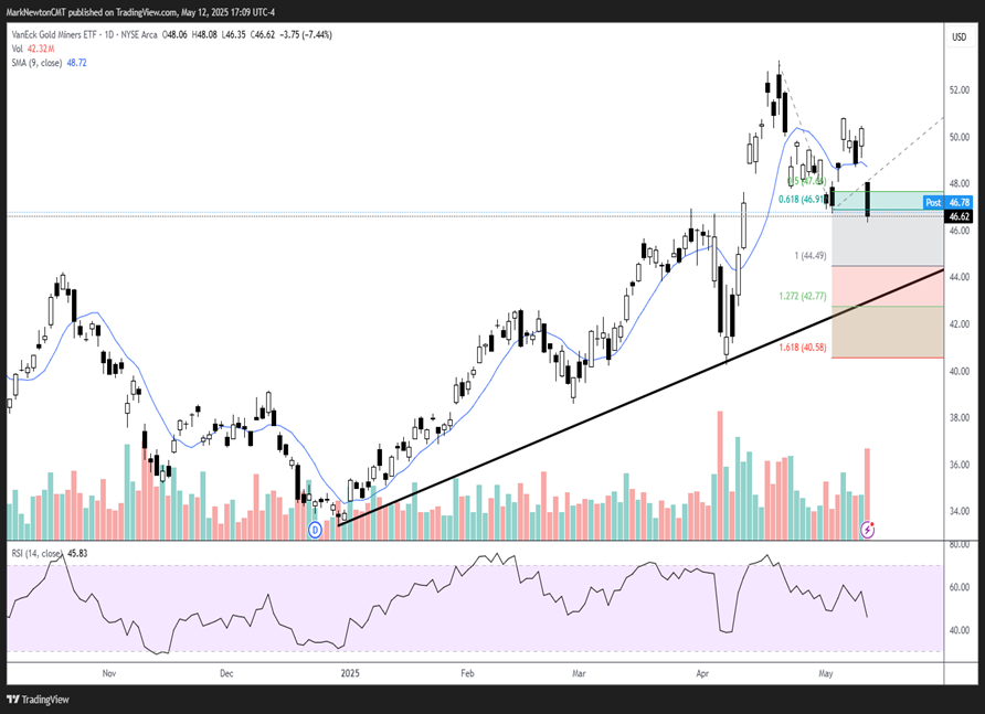 SPX has now reached 5800, but time-wise, sell signals look premature
