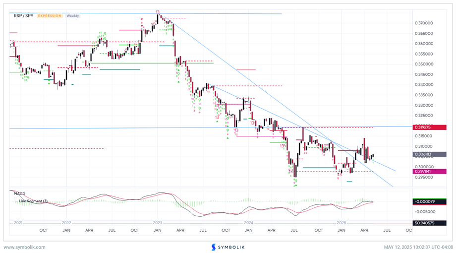 SPX has now reached 5800, but time-wise, sell signals look premature
