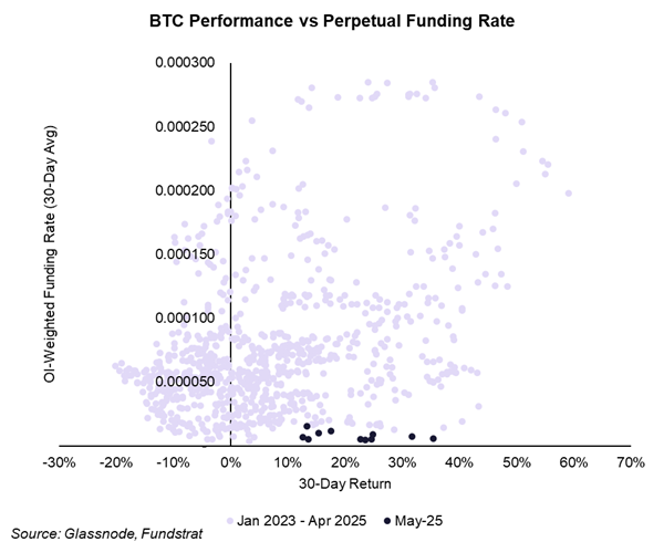 Funding Rates Suggest an Unpopular BTC Rally, ETH Has More Room to Run (Core Strategy Rebalance)