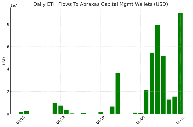 Funding Rates Suggest an Unpopular BTC Rally, ETH Has More Room to Run (Core Strategy Rebalance)