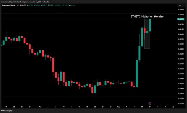 Funding Rates Suggest an Unpopular BTC Rally, ETH Has More Room to Run (Core Strategy Rebalance)