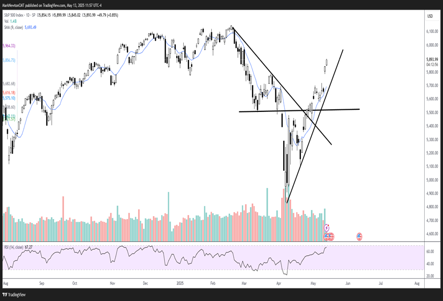 What to watch for now to think a reversal might be coming
