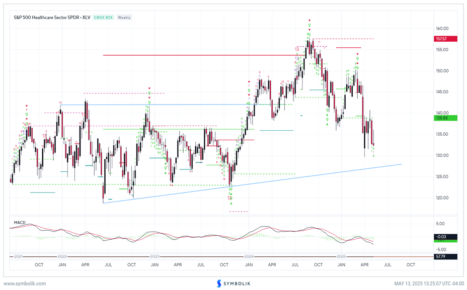 What to watch for now to think a reversal might be coming