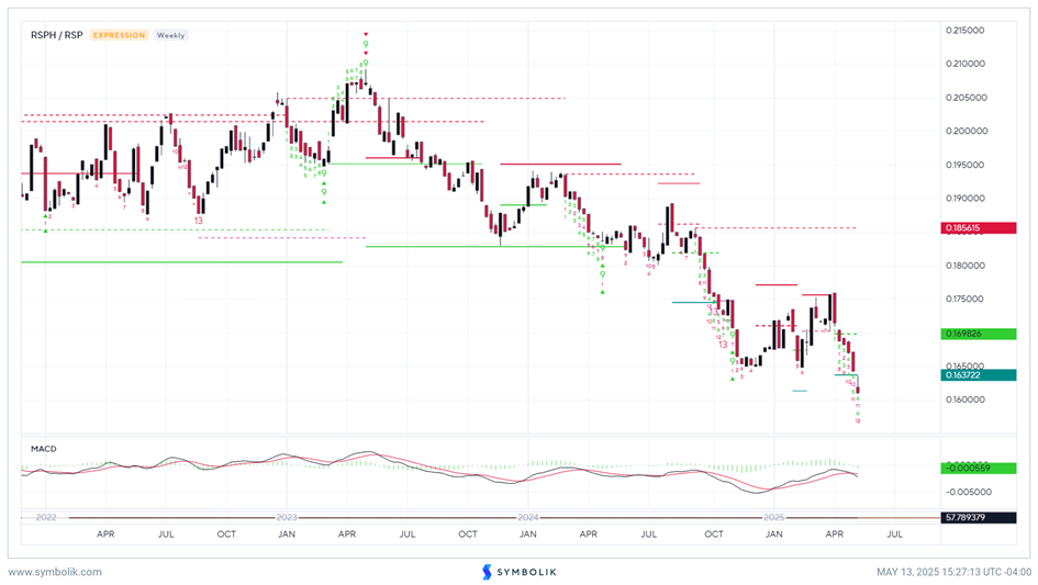 What to watch for now to think a reversal might be coming