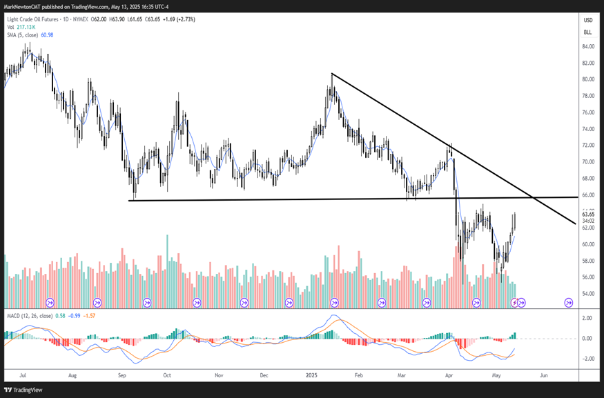 What to watch for now to think a reversal might be coming